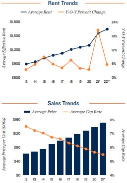 St. Petersburg Vacancy and Rents